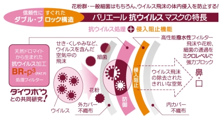 バリエールマスクの構造