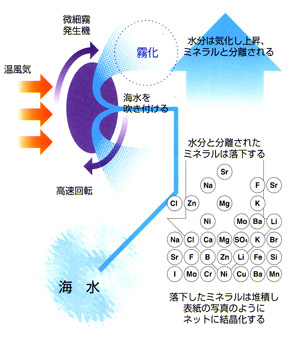 �퉷�u�ԋ󒆌��������@